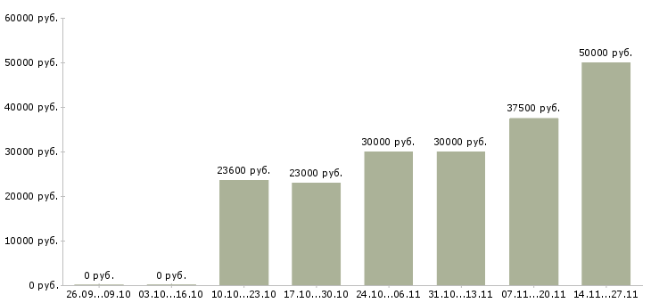 Вакансии рабочий на склад техники в Красноярске - Медиана зарплат рабочий на склад техники в Красноярске за 2 месяца