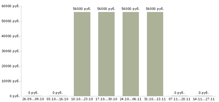 Вакансии рабочий склада одежды Якутия - Медиана зарплат рабочий склада одежды Якутия за 2 месяца