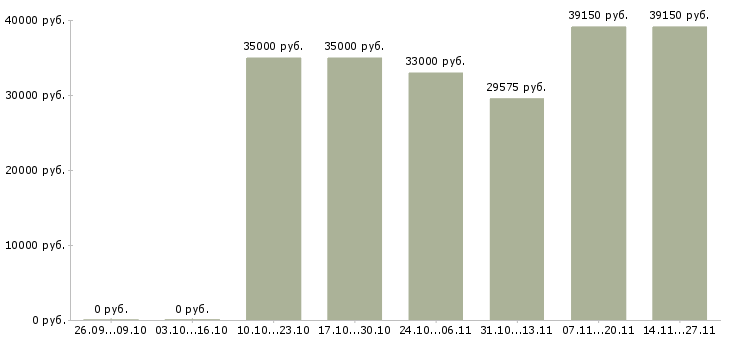 Вакансии рабочий складского комплекса в Владимире - Медиана зарплат рабочий складского комплекса в Владимире за 2 месяца