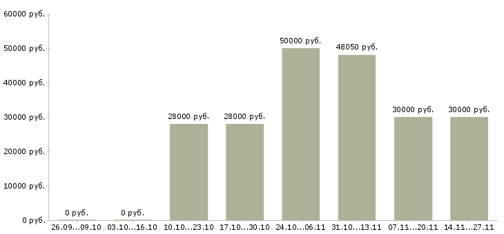 Вакансии разнорабочий на склад вахта Мордовия - Медиана зарплат разнорабочий на склад вахта Мордовия за 2 месяца
