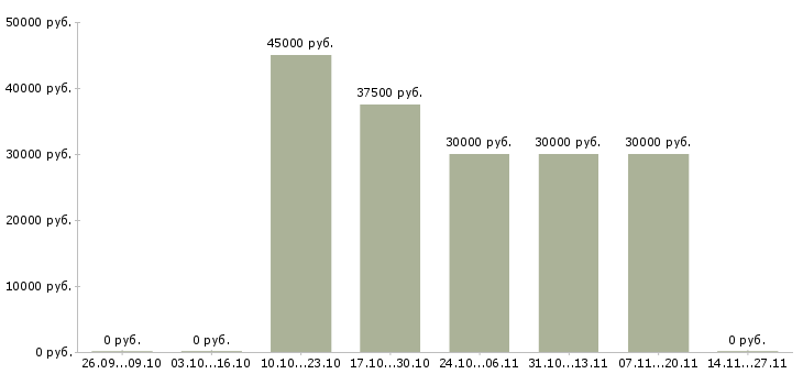 Вакансии разработчик отчетности Башкортостан - Медиана зарплат разработчик отчетности Башкортостан за 2 месяца