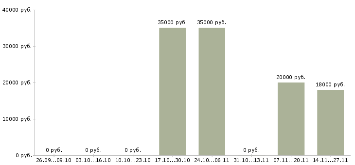 Вакансии разработчик отчетности Нижний новгород - Медиана зарплат разработчик отчетности Нижний новгород за 2 месяца