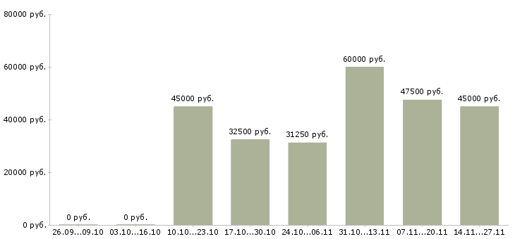 Вакансии региональный менеджер по оптовым продажам в Воронеже - Медиана зарплат региональный менеджер по оптовым продажам в Воронеже за 2 месяца