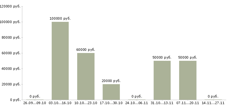 Вакансии региональный управляющий магазинами в Екатеринбурге - Медиана зарплат региональный управляющий магазинами в Екатеринбурге за 2 месяца