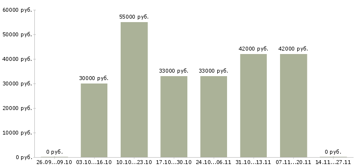 Вакансии руководитель бизнес группы в Тюмени - Медиана зарплат руководитель бизнес группы в Тюмени за 2 месяца
