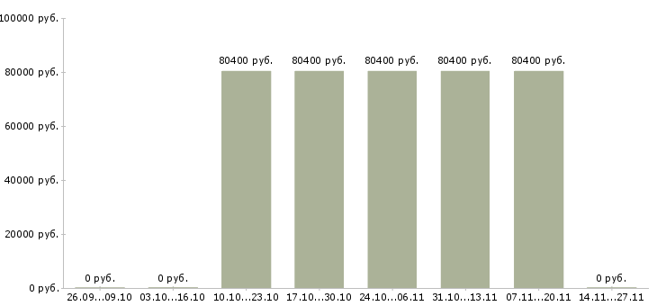 Вакансии руководитель отдела информационных систем в Владивостоке - Медиана зарплат руководитель отдела информационных систем в Владивостоке за 2 месяца