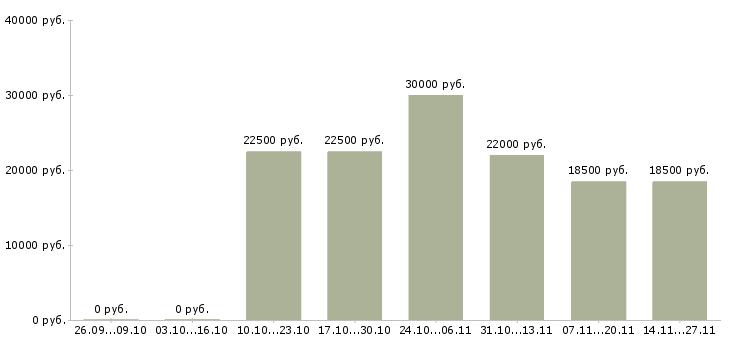 Вакансии руководитель отдела питания в Барнауле - Медиана зарплат руководитель отдела питания в Барнауле за 2 месяца