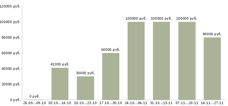 Вакансии руководитель отдела питания в Казани - Медиана зарплат руководитель отдела питания в Казани за 2 месяца