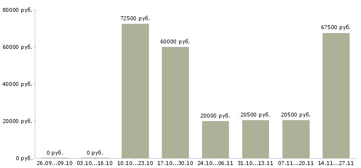 Вакансии руководитель отдела питания в Уфе - Медиана зарплат руководитель отдела питания в Уфе за 2 месяца