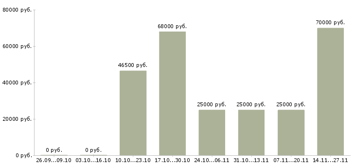 Вакансии руководитель торговой группы в Волгограде - Медиана зарплат руководитель торговой группы в Волгограде за 2 месяца