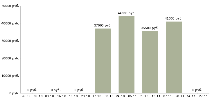 Вакансии сотрудник на склад комплектовщик в Костроме - Медиана зарплат сотрудник на склад комплектовщик в Костроме за 2 месяца