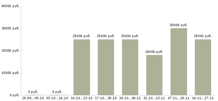 Вакансии сотрудник по обработке заявок в Иркутске - Медиана зарплат сотрудник по обработке заявок в Иркутске за 2 месяца