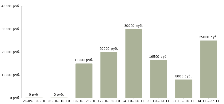 Вакансии сотрудник по обработке заявок в Красноярске - Медиана зарплат сотрудник по обработке заявок в Красноярске за 2 месяца