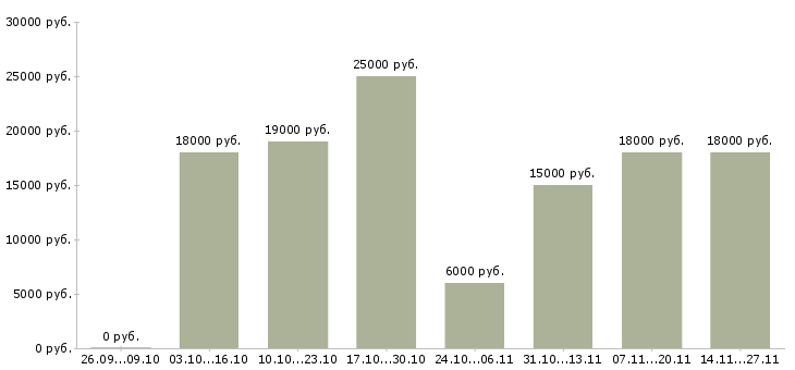 Вакансии сотрудник по оформлению заявок в Иваново - Медиана зарплат сотрудник по оформлению заявок в Иваново за 2 месяца