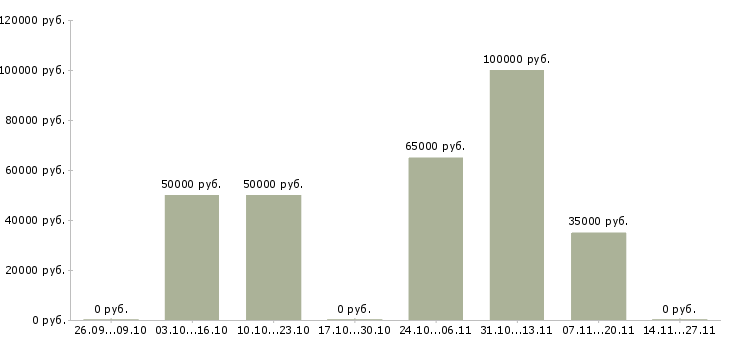 Вакансии специалист в компанию недвижимости Удмуртия - Медиана зарплат специалист в компанию недвижимости Удмуртия за 2 месяца
