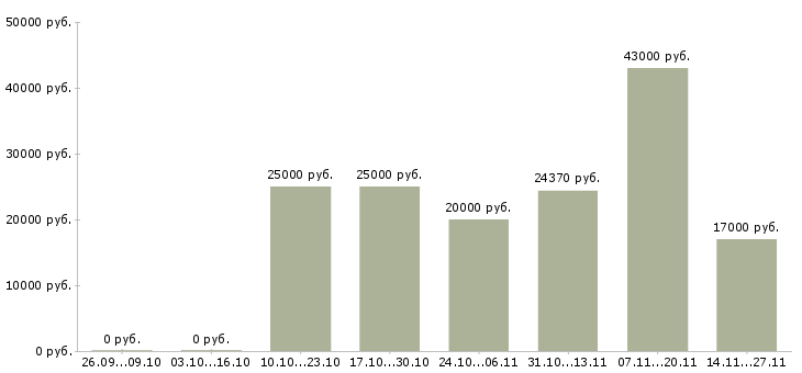 Вакансии специалист клиентского отдела в Волгограде - Медиана зарплат специалист клиентского отдела в Волгограде за 2 месяца