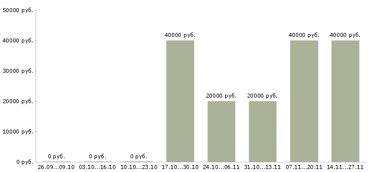 Вакансии специалист на удаленную работу Улан-удэ - Медиана зарплат специалист на удаленную работу Улан-удэ за 2 месяца
