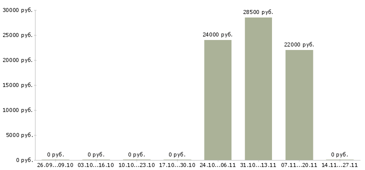Вакансии специалист отдела правовой работы в Хабаровске - Медиана зарплат специалист отдела правовой работы в Хабаровске за 2 месяца
