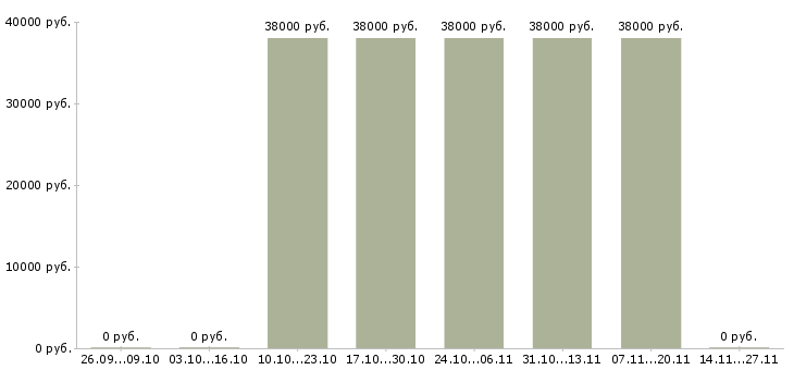 Вакансии специалист по приему документов Хакасия - Медиана зарплат специалист по приему документов Хакасия за 2 месяца