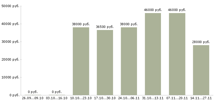 Вакансии специалист по приему документов в Химках - Медиана зарплат специалист по приему документов в Химках за 2 месяца