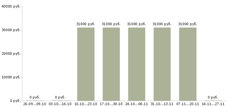Вакансии специалист по продажам автомобилей Кабардино-балкария - Медиана зарплат специалист по продажам автомобилей Кабардино-балкария за 2 месяца