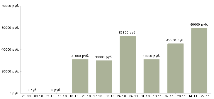 Вакансии специалист по продажам автомобилей в Калининграде - Медиана зарплат специалист по продажам автомобилей в Калининграде за 2 месяца