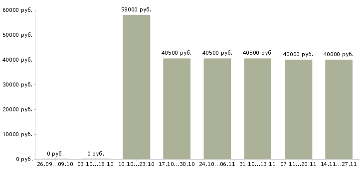 Вакансии специалист по продажам автомобилей в Туле - Медиана зарплат специалист по продажам автомобилей в Туле за 2 месяца