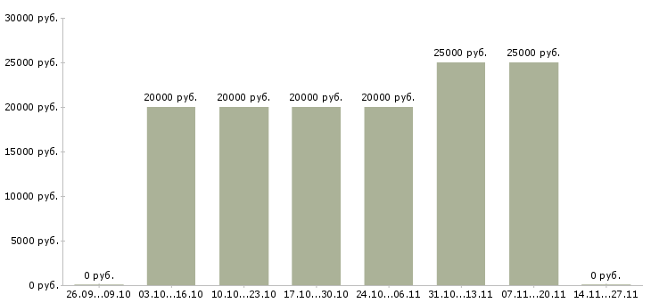 Вакансии специалист по продажам продуктов банка в Кемерово - Медиана зарплат специалист по продажам продуктов банка в Кемерово за 2 месяца