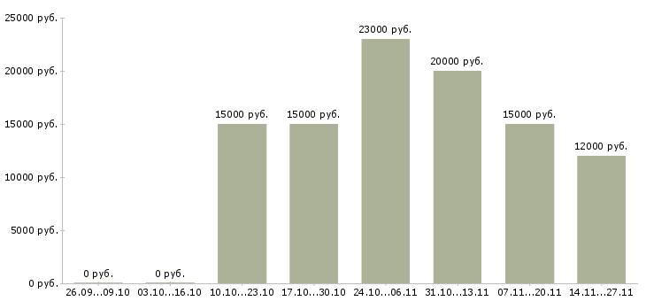 Вакансии специалист по продаже услуг Йошкар-ола - Медиана зарплат специалист по продаже услуг Йошкар-ола за 2 месяца