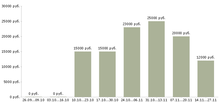 Вакансии специалист по продаже услуг Марий эл - Медиана зарплат специалист по продаже услуг Марий эл за 2 месяца