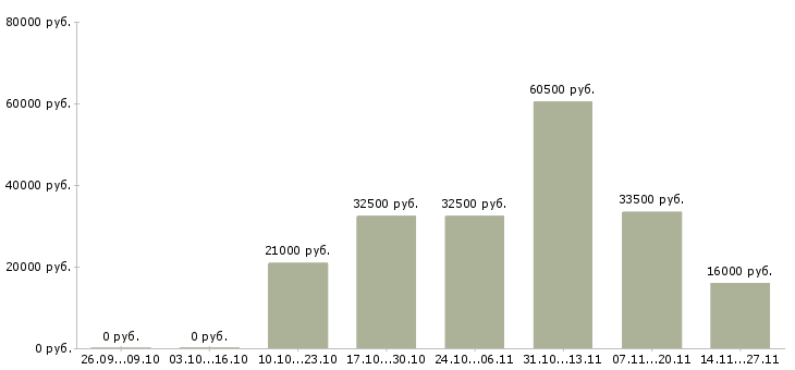 Вакансии специалист центра обслуживания клиента в Туле - Медиана зарплат специалист центра обслуживания клиента в Туле за 2 месяца