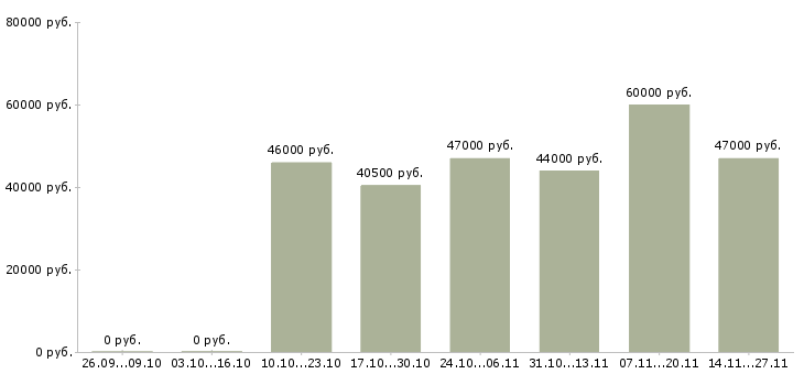 Вакансии товаровед гипермаркета в Сургуте - Медиана зарплат товаровед гипермаркета в Сургуте за 2 месяца
