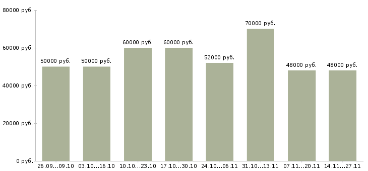 Вакансии шлифовщик 6 разряда Санкт-петербург - Медиана зарплат шлифовщик 6 разряда Санкт-петербург за 2 месяца
