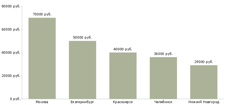 Поиск работы заместитель руководителя службы персонала-Медиана зарплаты для вакансии «заместитель руководителя службы персонала» в других городах