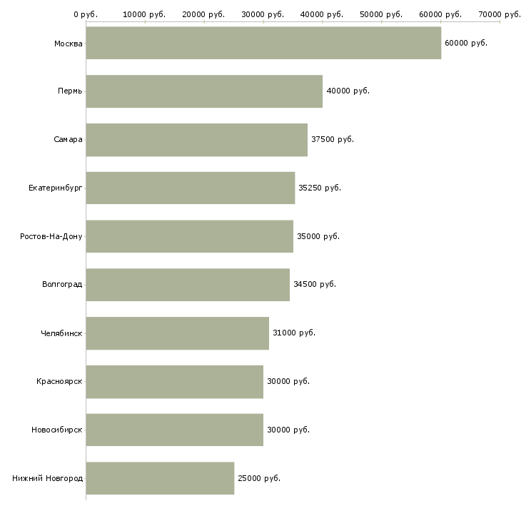 Поиск работы инженер по развитию сети-Медиана зарплаты для вакансии «инженер по развитию сети» в других городах