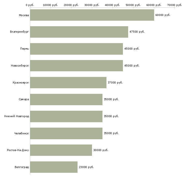 Поиск работы инженер по сопровождению проектов-Медиана зарплаты для вакансии «инженер по сопровождению проектов» в других городах