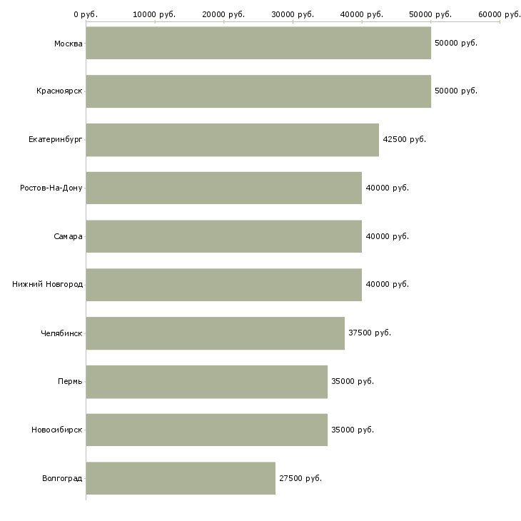 Поиск работы менеджер по управлению дебиторской задолженностью-Медиана зарплаты для вакансии «менеджер по управлению дебиторской задолженностью» в других городах