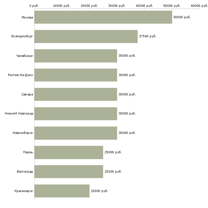 Поиск работы менеджер с опытом руководства-Медиана зарплаты для вакансии «менеджер с опытом руководства» в других городах