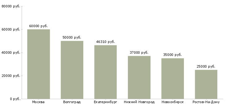 Поиск работы организатор работы персонала-Медиана зарплаты для вакансии «организатор работы персонала» в других городах