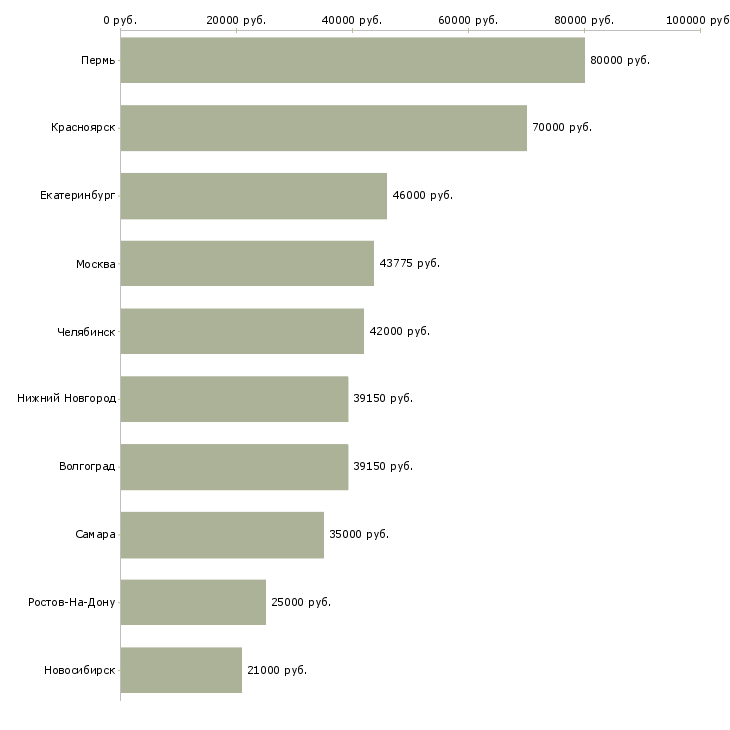Поиск работы рабочий складского комплекса-Медиана зарплаты для вакансии «рабочий складского комплекса» в других городах