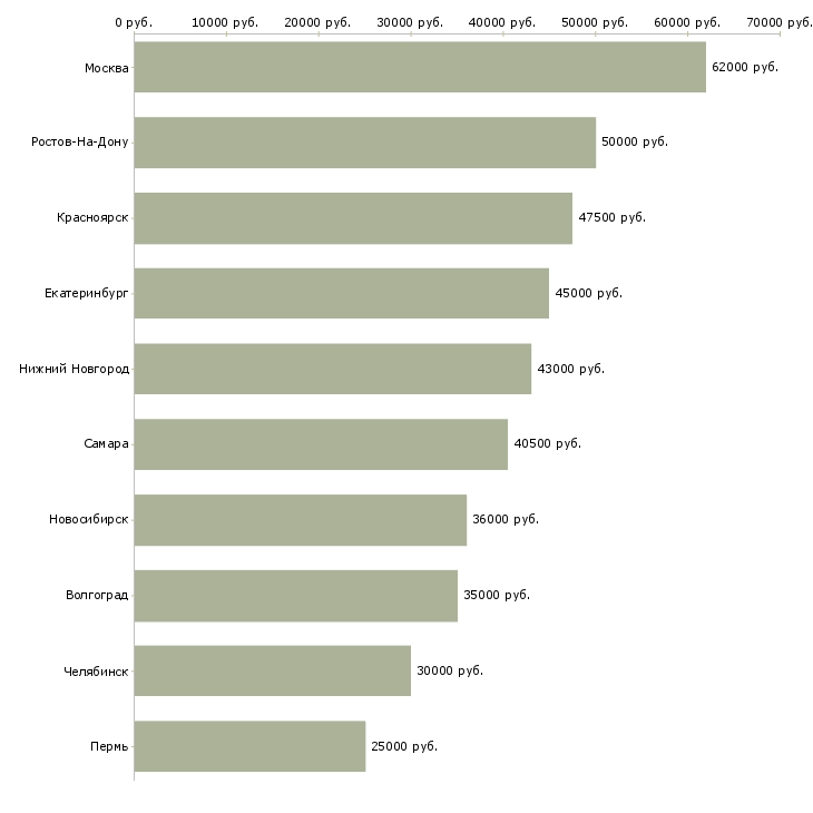 Поиск работы сотрудник на склад комплектовщик-Медиана зарплаты для вакансии «сотрудник на склад комплектовщик» в других городах