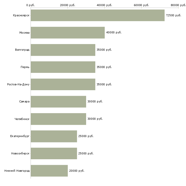 Поиск работы специалист по продвижению услуг-Медиана зарплаты для вакансии «специалист по продвижению услуг» в других городах