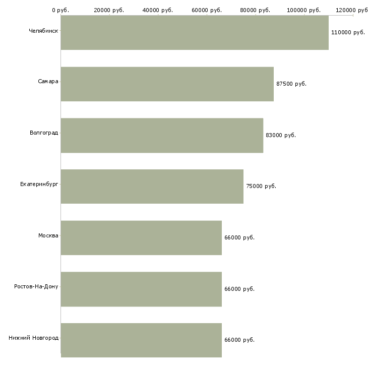 Поиск работы специалист по технадзору-Медиана зарплаты для вакансии «специалист по технадзору» в других городах
