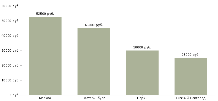 Поиск работы юрист по судам с потребителями-Медиана зарплаты для вакансии «юрист по судам с потребителями» в других городах