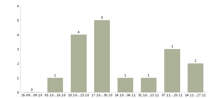 Работа разработчик отчетности Башкортостан - Число вакансий Башкортостан по специальности разработчик отчетности за 2 месяца