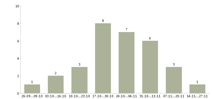 Работа оператор телефонного центра Йошкар-ола - Число вакансий Йошкар-ола по специальности оператор телефонного центра за 2 месяца