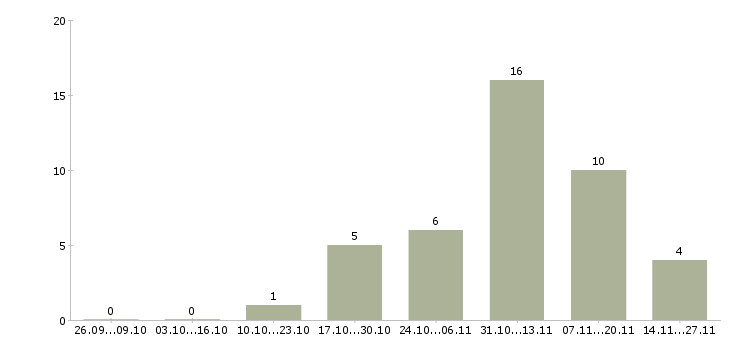 Работа менеджер гибкий график Кабардино-балкария - Число вакансий Кабардино-балкария по специальности менеджер гибкий график за 2 месяца