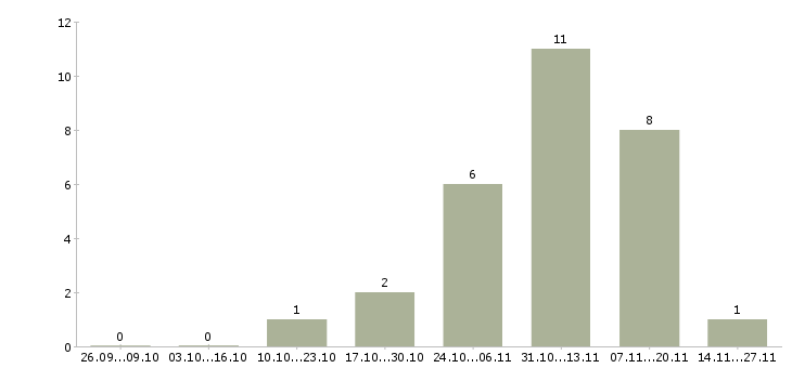 Работа специалист по продажам услуг Марий эл - Число вакансий Марий эл по специальности специалист по продажам услуг за 2 месяца