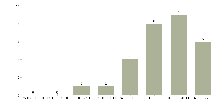 Работа разнорабочие на склад вахта Мордовия - Число вакансий Мордовия по специальности разнорабочие на склад вахта за 2 месяца