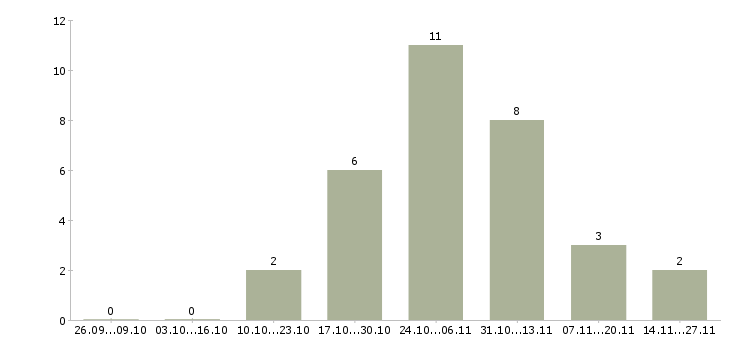 Работа инженер по развитию сети Нижний новгород - Число вакансий Нижний новгород по специальности инженер по развитию сети за 2 месяца